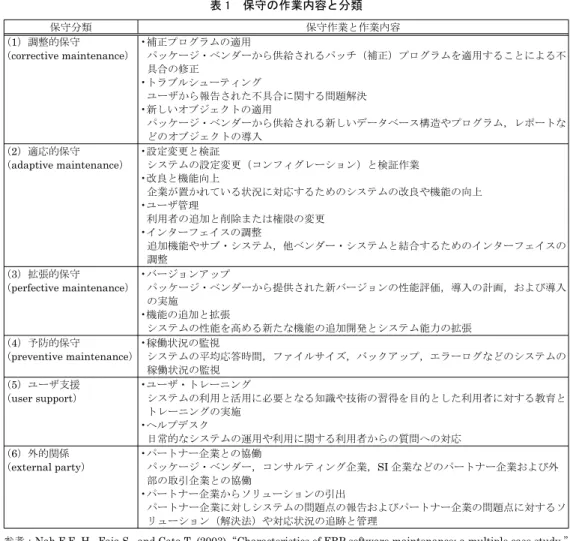 表 1　保守の作業内容と分類 保守分類 保守作業と作業内容 （1）調整的保守 （ corrective maintenance ） •補正プログラムの適用 パッケージ・ベンダーから供給されるパッチ（補正）プログラムを適用することによる不 具合の修正 • トラブルシューティング ユーザから報告された不具合に関する問題解決 • 新しいオブジェクトの適用 パッケージ・ベンダーから供給される新しいデータベース構造やプログラム，レポートな どのオブジェクトの導入 （ 2 ）適応的保守 （ adaptive maint