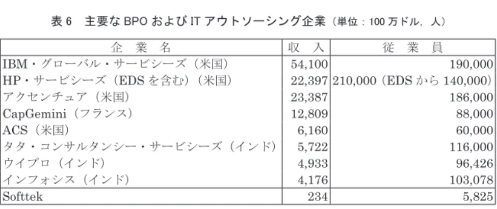 表 6　主要な BPO および IT アウトソーシング企業 （単位：100 万ドル，人） 企　業　名 収　入 従　業　員 IBM・グローバル・サービシーズ（米国） 54,100 190,000 HP・サービシーズ（EDS を含む） （米国） 22,397 210,000 （EDS から 140,000） アクセンチュア（米国） 23,387 186,000 CapGemini（フランス） 12,809 88,000 ACS（米国） 6,160 60,000 タタ・コンサルタンシー・サービシーズ（インド） 5