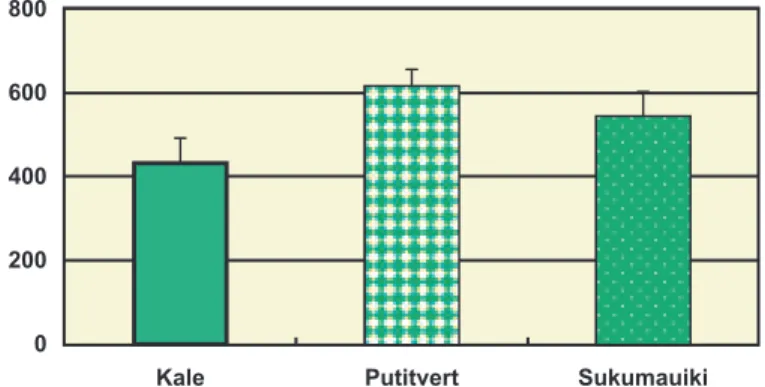 Fig. 3 T otal Phenolics in three leafy vegetables by Folin‑Denis Method