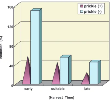Fig. 7 Effect of Feeding of Petitvert on Serum Antioxidant Level of Rat