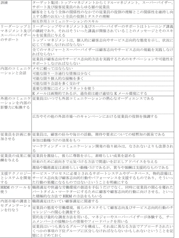 表 3 − 3　インターナル・マーケティングの方法 訓練 ターゲット集団：トップ・マネジメントからミドル・マネジメント，スーパーバイザー， サポート及び接客従業員のあらゆる層の従業員 顧客をともなう全体の関係性のなかでの従業員の役割の理解とこの関係性を維持し向 上する際のお互いと全員の役割とタスクの理解 相互作用とコミュニケーションのスキル リーダーシップと マネジメント及び スーパーバイザー のサポート リーダーシップやマネジメント及びスーパーバイザーのサポートはトレーニング講義の継続であり，それはそうい