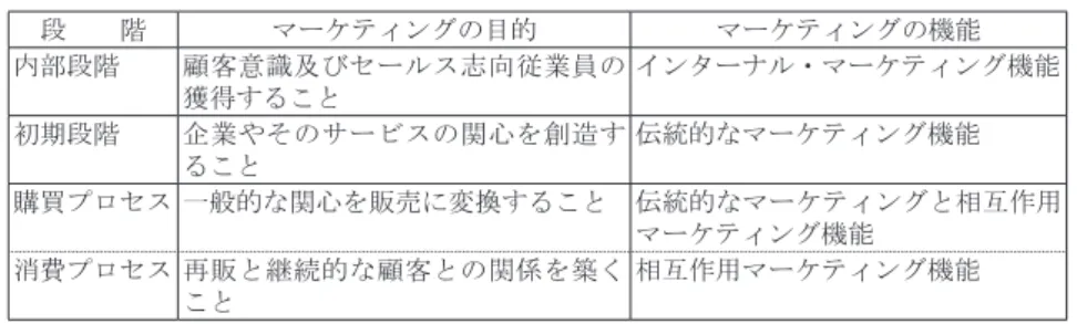 表 3 − 1　3 段階モデル（The Three Stage Model）