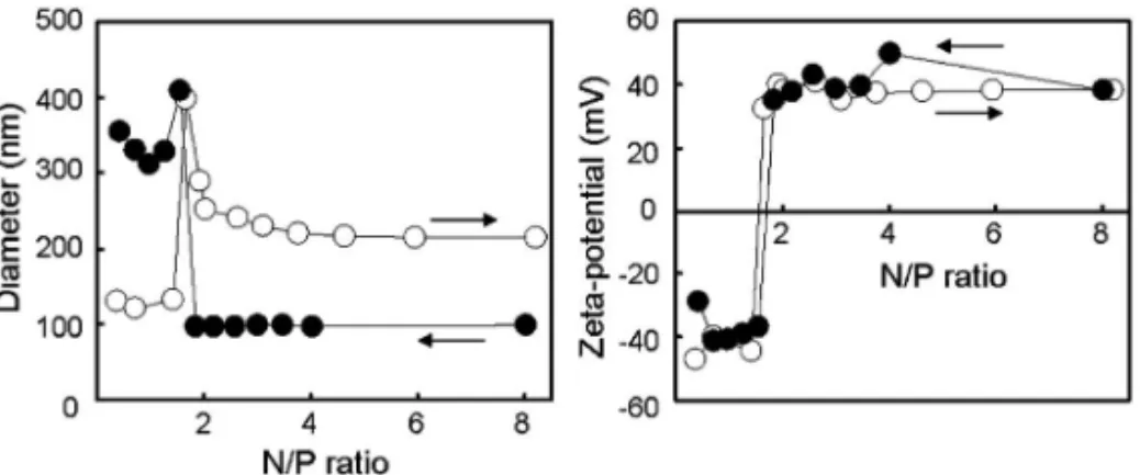Fig. 3. EŠect of N/P Ratio on Particle Size and Zeta Potential