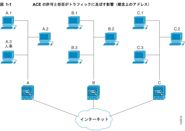図 1-1 ACE  の許可と拒否がトラフィックに及ぼす影響（概念上のアドレス） この図に示され、また以下の説明で使用されている単純なアドレス表記は、抽象化したものです。実際 の  IP  アドレスを使用した例は、この説明の後に示します。 この  LAN-to-LAN  ネットワーク例において、セキュリティ アプライアンス  A 、 B 、および  C  を設定す る目的は、 図 1-1  に示したホストのいずれか  1  台から発信され、別のホストを宛先とするすべてのトラ フィックのトンネリングを許可する