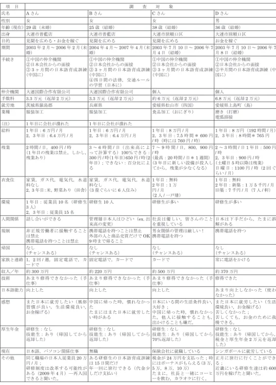 表 4-1　帰国後の中国人研修生・技能実習生のヒアリング調査結果 　項　目 調　　査　　対　　象 氏名 A さん B さん C さん D さん 性別 女 女 女 男 年齢（現在）29 歳（未婚） 25 歳（結婚） 38 歳（結婚） 36 歳（結婚） 出身 大連市普藍店 大連市普藍店 大連市旅順口区 大連市旅順口区 目的 見聞を広める・お金を稼ぐ 見聞を広める 見聞を広める お金を稼ぐ 期間 2003 年 2 月～ 2006 年 2 月（未 婚） 2004 年 4 月～ 2007 年 4 月（未婚） 2003