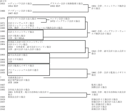 表 1　近代的会計プロフェッションの成立と統合