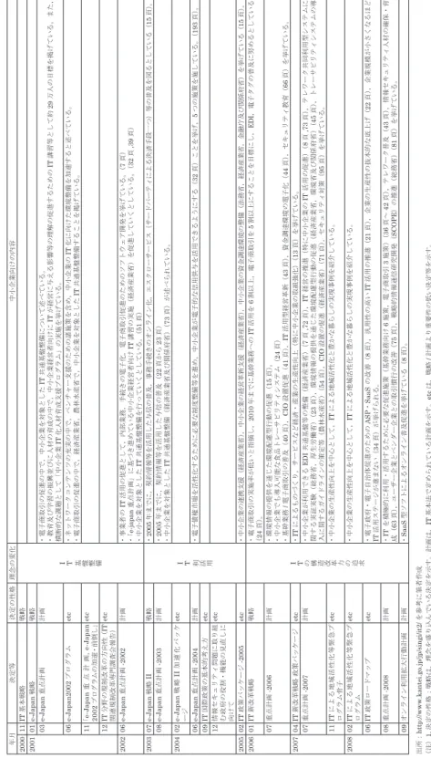 図表 I-2．IT基本法以降の我が国のIT戦略の変遷 年月決定等決定の性格理念の変化中小企業向けの内容 200011IT基本戦略戦略