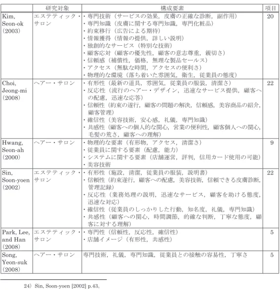 表 3　美容サービスの品質に関する諸研究 研究対象 構成要素 項目 Kim,  Seon-ok  （2003） エステティック・サロン ・専門技術（サービスの効果，皮膚の正確な診断，副作用）・専門知識（皮膚に関する専門知識，専門化粧品）・約束移行（広告による期待） ・情報獲得（情報の提供，詳しい説明） ・独創的なサービス（特別な技術） ・顧客応対（顧客の優先性，顧客の意志尊重，親切さ） ・信頼感（補償性，価格，無理な製品セールス） ・アクセス（無駄な時間，アクセスの便利さ） ・物理的な環境（落ち着いた雰囲気