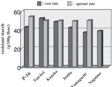 Table 1   Measurement of aggregation activity using DEAE-fractions