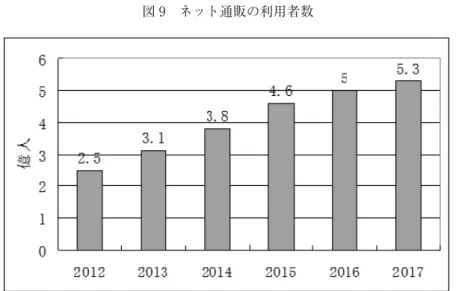図 9 ネット通販の利用者数 出所：中国電子商務研究中心（100EC.CN）のデータにより作成 四　民営物流業の急速な発展 オンライン小売業界の発展により，民営配達企業の業務量と業務収入は大幅に増加して きた。2012 年から 2017 年の間，中国の配達業界の年間業務量は 57 億件から 401 億件 に増加した（図 10）。 図 10 民営配達の業務量（2012 ∼ 2017 年）