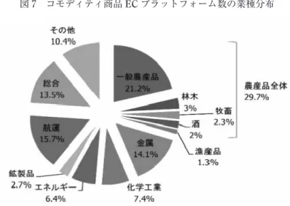 図 7 コモディティ商品 EC プラットフォーム数の業種分布