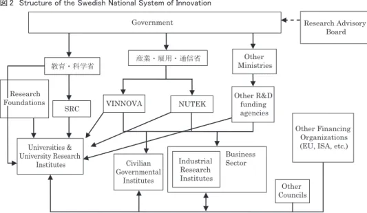 図 2　Structure of the Swedish National System of Innovation