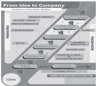 図 3　Chalmers Innovation System （CIS）