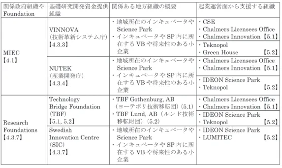 表 3　大学を核とする RSI をビジネス運営面とビジネス資金面から支援する組織 （地方独自， 全国ネトッワーク） （著者作成） 地域名 ビジネス運営面支援組織 ビジネス資金面からの支援組織地方独自組織全国ネットワークの地方組織地方独自組織 全国ネットワークのVCの地方組織ヨーテボリ（Gothenburg）【5.1】・Chalmers School of Entre-preneurship（ シ ャ ル マ ー ズ 起 業 家育成学部）