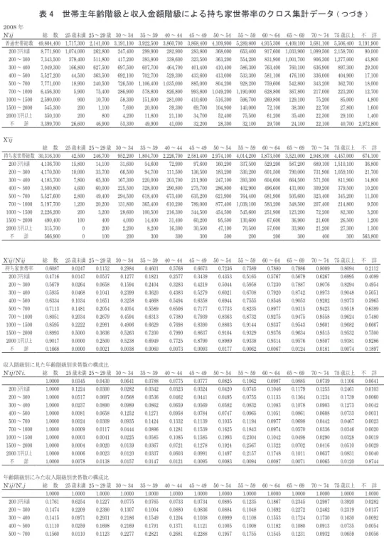 表 4　世帯主年齢階級と収入金額階級による持ち家世帯率のクロス集計データ ( つづき ) 出所　総務省統計局『住宅・土地統計調査』各年版により作成2008年N’ij総　数25歳未満25～29歳30～34 35～39 40 ～44 45～49 50～ 54 55～59 60～ 64 65～69 70～74 75 歳以上 不　詳普通世帯総数 49,804,400 1,717,300 2,141,000 3,191,100 3,922,500 3,860,700 3,868,400 4,109,900 5,289