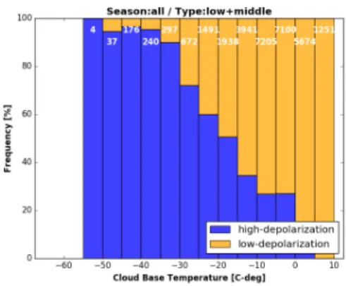 Figure 3. Frequencies of cloud with bottom of low-depolarization,  high-depolarization, and no-detection over Ny-Alesund.