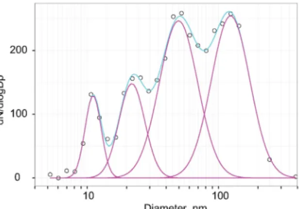 Figure  1.  Typical  example  of  aerosol  size  distribution  and log-normal-fitted modes on 11 January, 2006