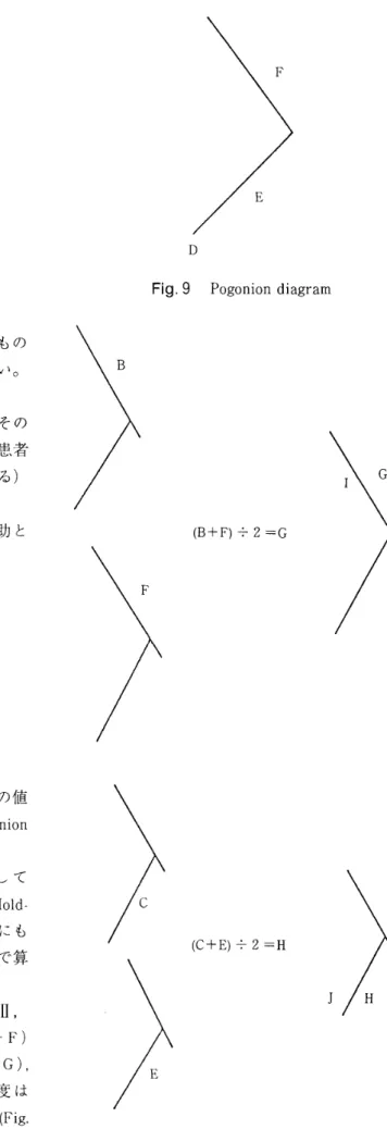 Fig． 8 　 ANB 　 diagram