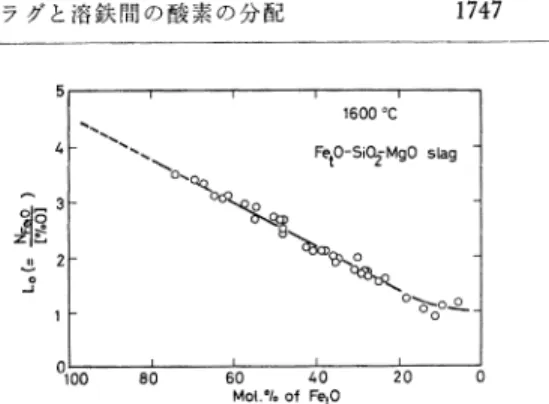 Fig.  2.   Effect  of  temperature  on  the  distribution  of  oxygen  between  liquid  iron  and   FeO-MgO  slag  saturated  with   MgO.