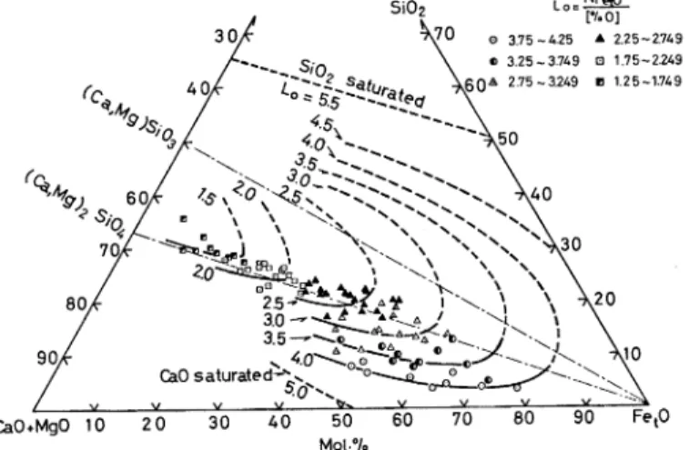 Fig.  5.  Oxygen  distribution  between  liquid  iron  and   FeO-SiO2-CaO-MgO  slags 