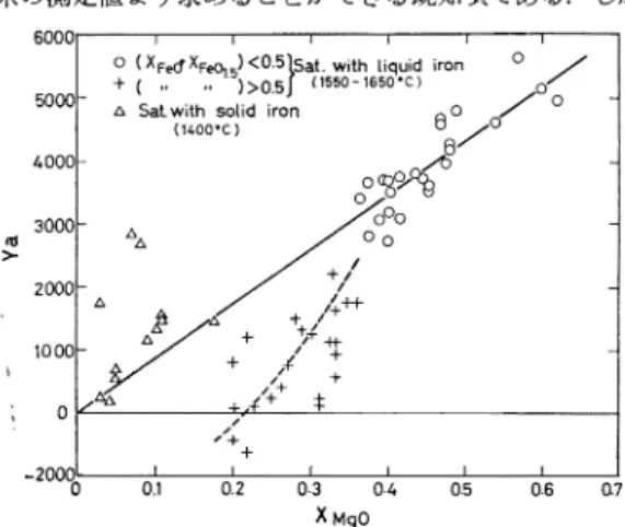 Fig.  8.  Application  of  regular  solution  model  to  the   Fe3+/Fe2+  equilibrium  in   FeO-SiO2-MgO  slags.