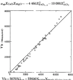 Fig.  9.  Comparison  of  calculated  results  by  the  least  square  method  with  those  of  experimental  data  in   FetO-Si02-M0-slags.