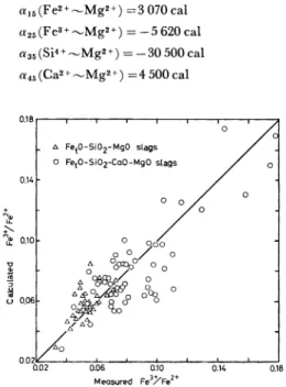 Fig.  13.  The  ratio  of   Fe3+/Fe2+  measured  and  calculated  by  the  regular  solution  model.