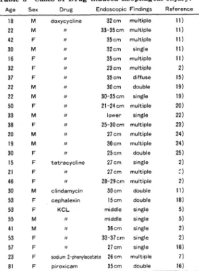 Table  3  Cases  of  Drug-induced  Esophageal  Injury. の強 酸 性 に よ る もの は,多 発 性潰 瘍 が 多 く,KCIの よ う に カ リウム イ オ ンの 局所 作 用,高 浸 透 圧 が原 因 と考 え ら れ る場 合 は 単発 潰 瘍 が 多 い傾 向 に あ る と思 わ れ る.し か し,本 邦 報 告例 の 大 多 数 が,局 在 す る潰 瘍性 病 変 と して 認 め られ るの に対 し,本 例 で は全周 性,び まん