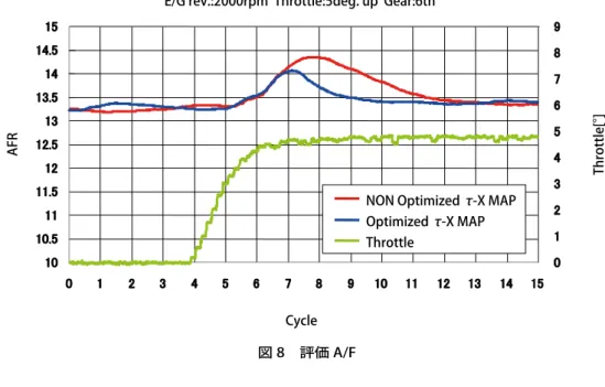 図 8　評価 A/F