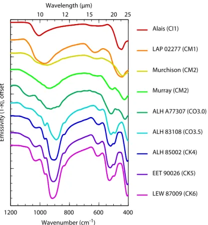 Figure 1. TIR spectra of carbonaceous chondrites ranging from petro- petro-logic type 1 – 6 showing the range from aqueous alteration  (phyllosili-cate-dominated)  to thermal metamorphism (olivine-dominated)