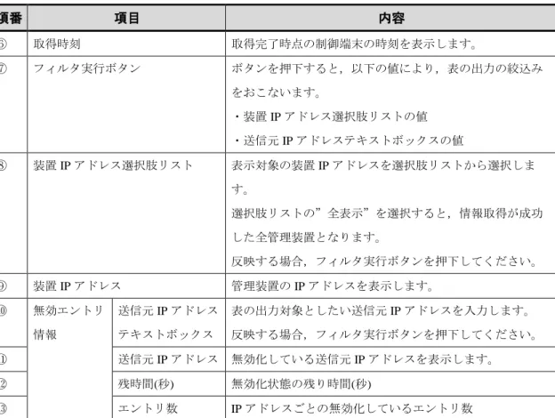 表  3-19  ホワイトパケットリストエントリタイマ状態の内容  項番  項目  内容  ⑥  取得時刻  取得完了時点の制御端末の時刻を表示します。  ⑦  フィルタ実行ボタン  ボタンを押下すると，以下の値により，表の出力の絞込み をおこないます。  ・装置 IP アドレス選択肢リストの値  ・送信元 IP アドレステキストボックスの値  ⑧  装置 IP アドレス選択肢リスト  表示対象の装置 IP アドレスを選択肢リストから選択しま す。  選択肢リストの”全表示”を選択すると，情報取得が成功 し