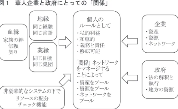 図 1　華人企業と政府にとっての「関係」 個人の ルールとして ・私的利益 ・互恵的 ・義務と責任 ・移転可能 「関係」ネットワーク をマネージする ことによって ・資産をプール ・資源をプール ・ネットワークを プール 出所：デイヴィッド・ツェ・古田茂美（ 2011 ） 『グワンシ』ディスカバー・トゥエンティーワン， 105 ページ。地縁同じ経験同じ言語企業・資産・資源・ネットワーク政府・法の解釈と執行・地方の資源血縁家族の絆信頼契り業縁同じ目標同じ集団非効率的なシステムの下でリソースの配分チェック機能
