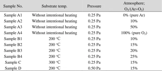 Table 2-1. Sputtering conditions used to deposition of each β-AgGaO 2  thin film.  Sample No