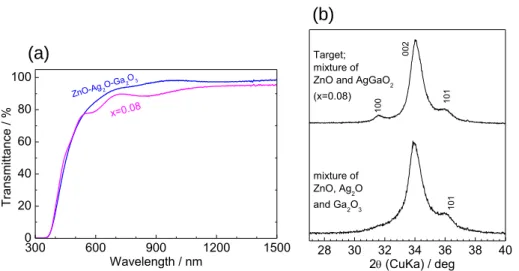 Figure 2-15. (a) Optical transmission spectra and (b) XRD patterns of films fabricated  using ZnO-AgGaO 2  and ZnO-Ag 2 O-Ga 2 O 3  target