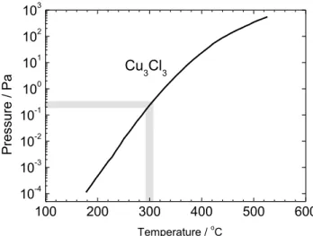 Figure 3-3. Calculated equilibrium vapor pressure of Cu 3 Cl 3  as a function of temperature