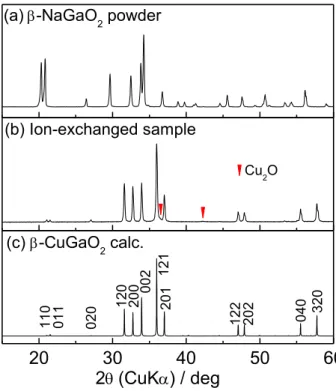 Figure  3-4.  XRD  patterns  of  (a)  β-NaGaO 2   powder  and  (b)  ion-exchanged  sample  together  with (c) calculated XRD pattern of β-NaFeO 2 -type β-CuGaO 2    