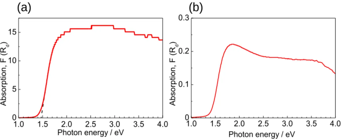 Figure 3-10. Optical absorption spectrum obtained using diffuse reflection spectroscopy of (a)  β-CuGaO 2  powder and (b) β-CuGaO 2  powder diluted with β-Ga 2 O 3  powder