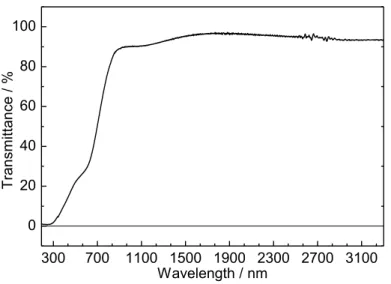 Figure 3-14. Optical transmission spectrum of β-CuGaO 2  thin film. 300700 1100 1500 1900 2300 2700 3100020406080100Transmittance / %Wavelength / nm