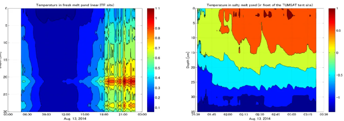 Figure 4 . Time series of temperature in melt pond. (left) freshwater pond, (right) salt pond