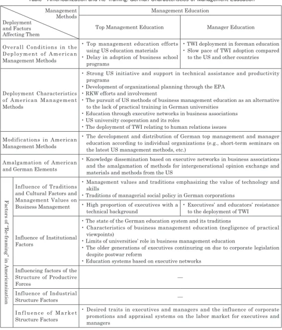 Table   Americanization and Re-framing: German Characteristics of Management Education Source: Author Management MethodsDeployment and Factors Affecting Them Management Education