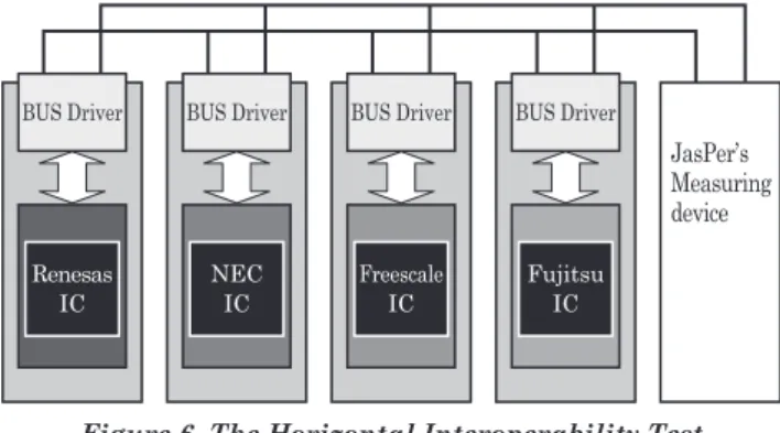 Figure 6  The Horizontal Interoperability TestBUS DriverRenesasICBUS DriverNECICBUS DriverFreescaleICBUS DriverFujitsuIC JasPer’s Measuringdevice