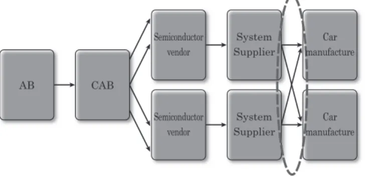 Figure 2 shows the flow of the conformance procedure. Based on the CTSpec set by FRC,  CAB (Conformity Assessment Body), which is certified by the AB (Accreditation Body: e.g