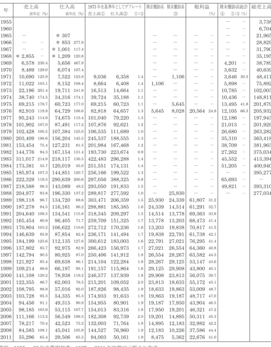 表 2　営業の状況　　　　　　　　　　　　　　　　　　　　　　　　　　　　　　　　　　  （単位：千円） 資料：1955 ～ 66 年決算明細書，1967 ～ 2011 年総勘定元帳より作成。 　注：－は不明。経済産業省『窯業・建材統計報』アルミニウムサッシ（金属製建具）を基にデフレーターを算出。 　＊の1968 年売上高は，総売上高より食料品売上高を引いたもので，1965 ～ 68 年仕入高は岩崎硝子仕入金額。 　　　1976 年棚卸高は，決算明細書に記入されていたもの。1971 年期末棚卸高は，棚卸残高
