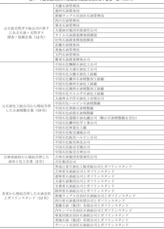 表 1　中国石油天然ガス集団公司設立当初の傘下企業一覧 （1998 年） 出所： 「国務院中国石油天然ガス集団公司設立に関する諸問題の承認」 　　　 （ 「国務院関于組建中国石油天然気集団公司有関問題的批復」 ） ，1998 年。元石油天然ガス総公司の傘下にある石油・天然ガス探査・採掘企業（12社）大慶石油管理局遼河石油探査局新彊ウィグル自治区石油管理局四川石油管理局華北石油管理局大港油田集団有限責任公司タリム石油探査開発指揮部吐哈石油探査開発指揮部長慶石油探査局青海石油管理局玉門石油管理局冀東石油探査開発
