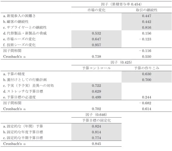図表 8　経営環境，予算管理の構造・手続きに関する因子分析の結果 因子（累積寄与率 0.454） 市場の変化 取引の継続性 a.新規参入の困難さ 0.447 b.顧客の継続性 0.442 c