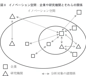 図 8　イノベーション空間：企業や研究機関とそれらの関係
