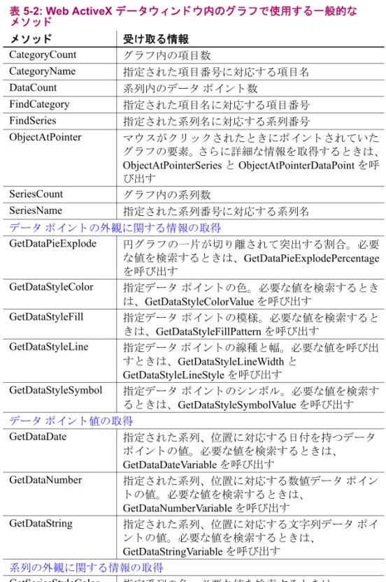 表 5-2: Web ActiveX デー タ ウ ィ ン ド ウ内のグ ラ フ で使用する一般的な メ ソ ッ ド メ ソ ッ ド 受け取る情報 CategoryCount グ ラ フ内の項目数 CategoryName 指定 さ れた項目番号に対応す る 項目名 DataCount 系列内のデー タ  ポ イ ン ト 数 FindCategory 指定 さ れた項目名に対応す る 項目番号 FindSeries 指定 さ れた系列名に対応す る 系列番号 ObjectAtPointer マ ウ ス が 