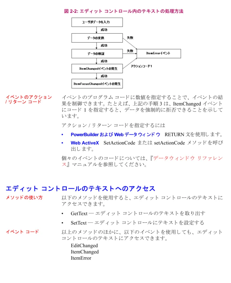 図 2-2: エデ ィ ッ ト  コ ン ト ロール内のテキス ト の処理方法 イ ベン ト のア ク シ ョ ン / リ タ ーン コ ー ド イ ベン ト のプ ロ グ ラ ム コー ド に数値を指定する こ と で、 イ ベン ト の結 果を制御で き ます。 た と えば、 上記の手順 3 は、 ItemChanged  イ ベン ト に コ ー ド  1 を指定す る と 、 デー タ を強制的に拒否で き る こ と を示 し て い ます。 ア ク シ ョ ン / リ タ ーン コー ド を指