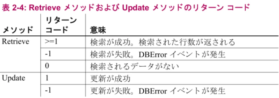 表 2-4: Retrieve  メ ソ ッ ド および Update  メ ソ ッ ド の リ タ ーン コ ー ド