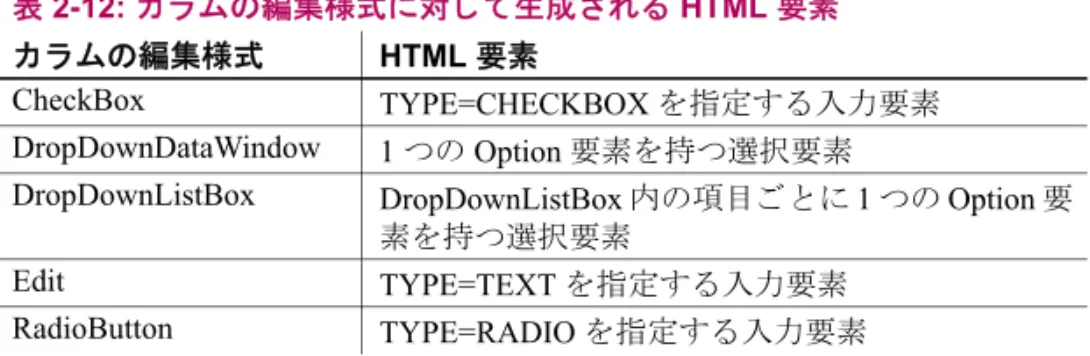 表 2-12: カ ラムの編集様式に対 し て生成 さ れる HTML 要素